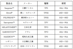 エラストマー（TPE・TPU・TPO・TPSなど） | 射出成形の駆け込み寺.com
