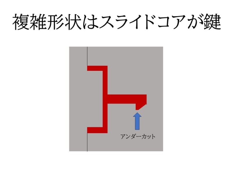 複雑形状はスライドコアが鍵:金型構造の工夫とトラブル予防の考え方